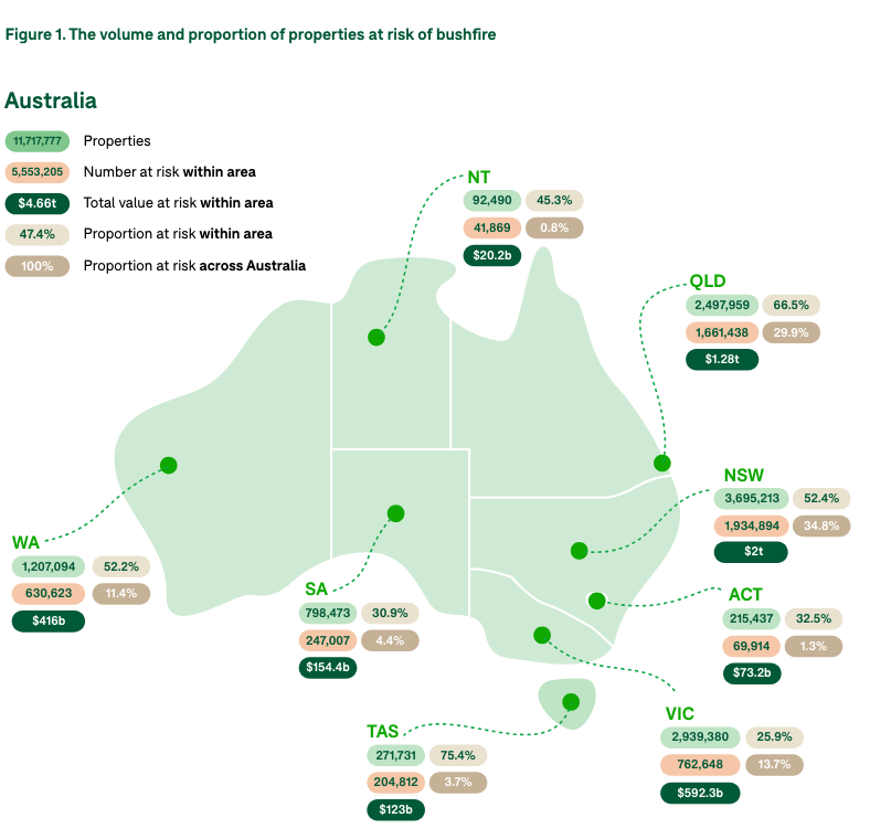 Volume And Proportion Of Properties At Risk Of Bushfire