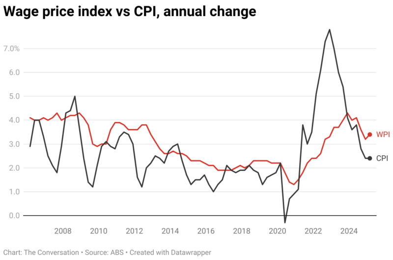 Wage Price Index Vs Cpi Annual Change