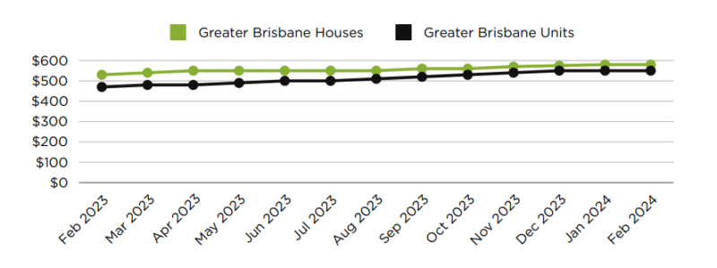 Weekly Rental Price Greater Brisbane