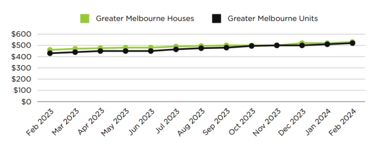Weekly Rental Price Greater Melbourne