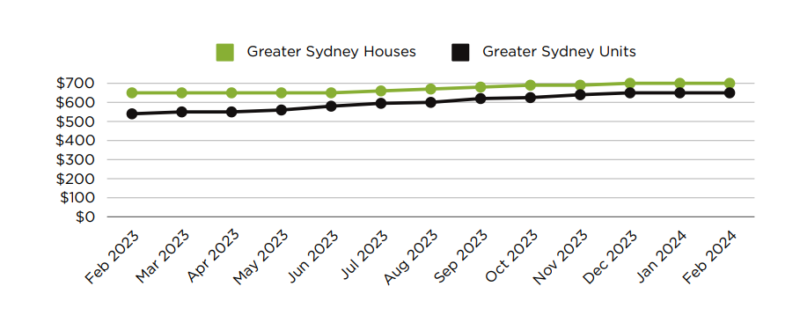 Weekly Rental Price Greater Sydney