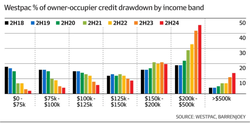 Westpac Percentage Of Owner Occupier Credit Drawdown By Income Band